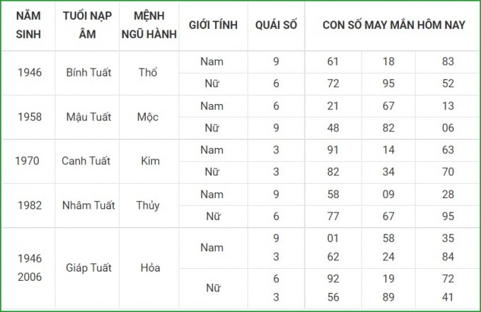 tu vi hom nay 25 9 xem con so may man thu bay 19 8 am lich hinh 11