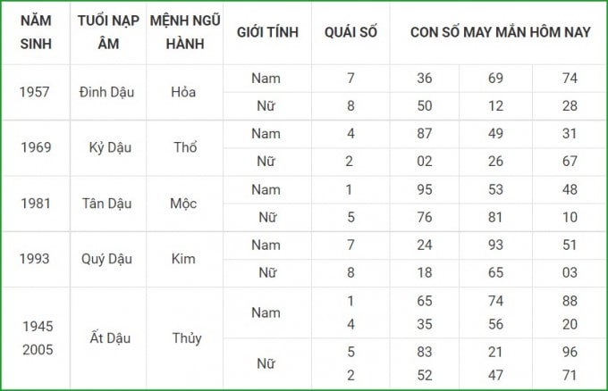 tu vi hom nay 25 9 xem con so may man thu bay 19 8 am lich hinh 10