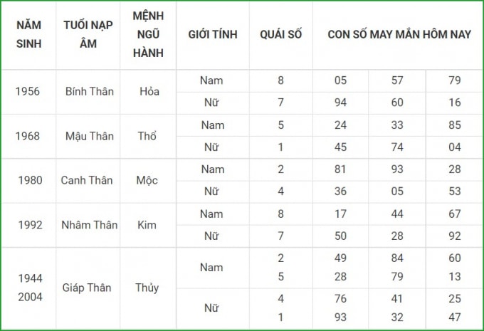 tu vi hom nay 25 9 xem con so may man thu bay 19 8 am lich hinh 9