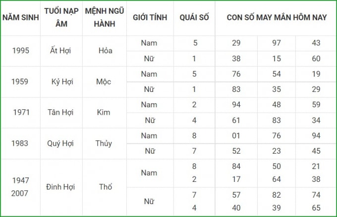 tu vi hom nay 26 9 xem con so may man chu nhat 20 8 am lich hinh 12