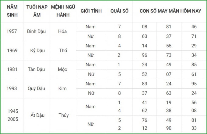 tu vi hom nay 26 9 xem con so may man chu nhat 20 8 am lich hinh 10