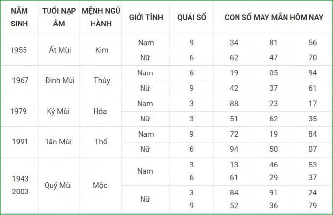 tu vi hom nay 26 9 xem con so may man chu nhat 20 8 am lich hinh 8