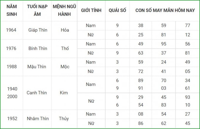 tu vi hom nay 26 9 xem con so may man chu nhat 20 8 am lich hinh 5