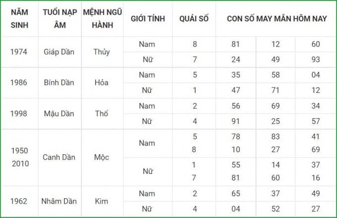 tu vi hom nay 26 9 xem con so may man chu nhat 20 8 am lich hinh 3