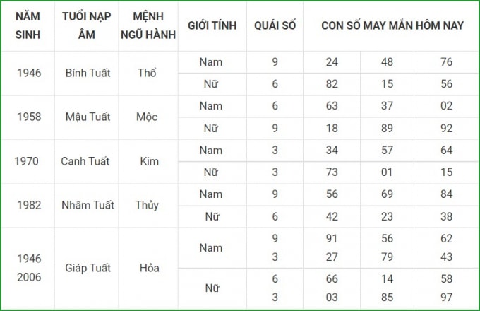 tu vi hom nay 28 9 xem con so may man thu ba 22 8 am lich hinh 11