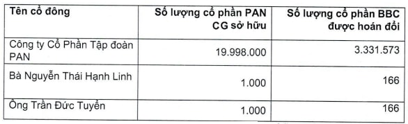 bibica bbc sap phat hanh hon 33 trieu co phieu hoan doi co phan cong ty pan cg hinh 2