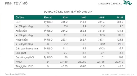 dragon capital tiep tuc ha du bao tang truong gdp nam 2021 xuong 24 hinh 2