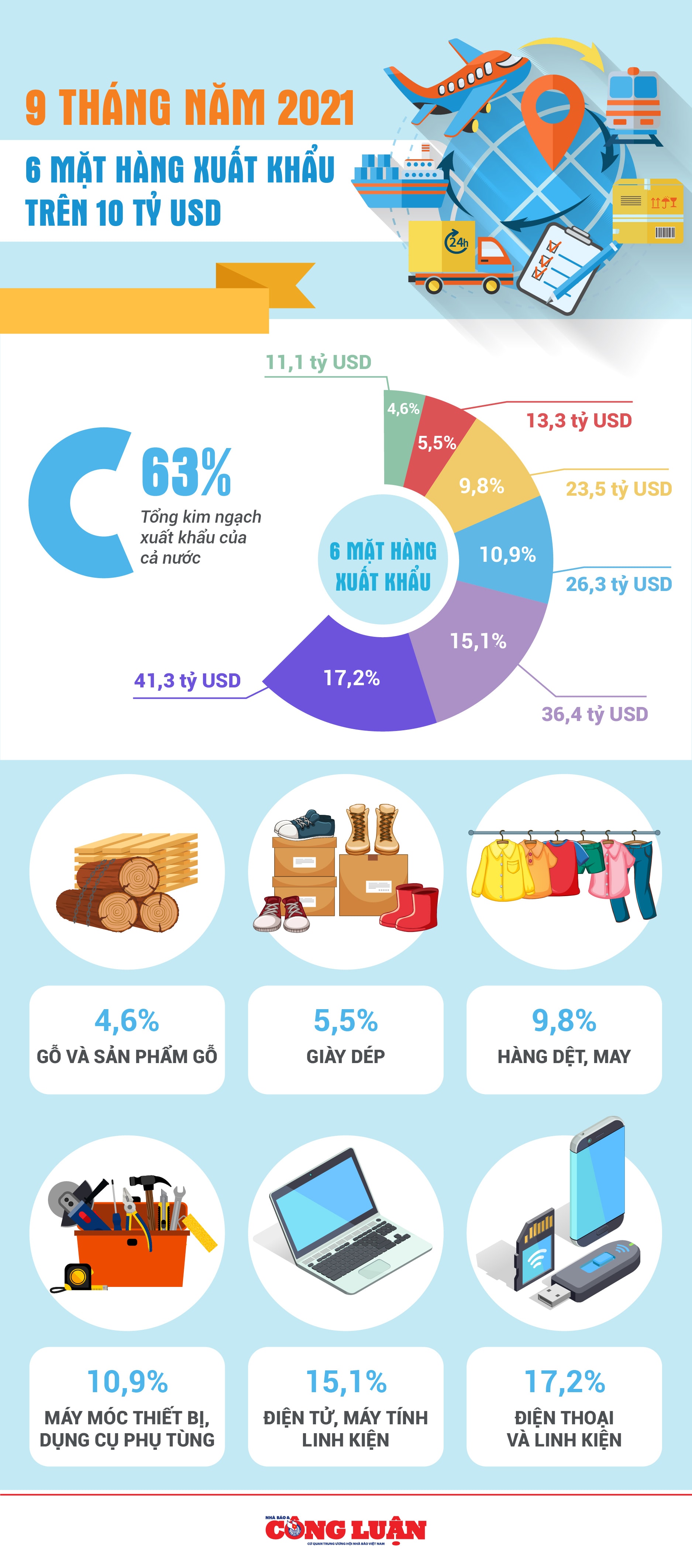 infographics chin thang qua sau mat hang xuat khau tren 10 ty usd hinh 1
