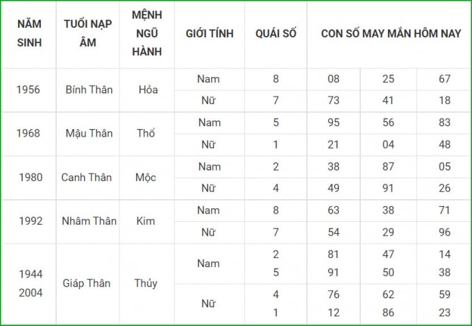 tu vi hom nay 30 9 xem con so may man thu nam 24 8 am lich hinh 9