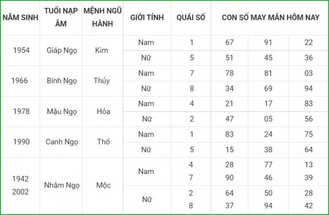 tu vi hom nay 30 9 xem con so may man thu nam 24 8 am lich hinh 7