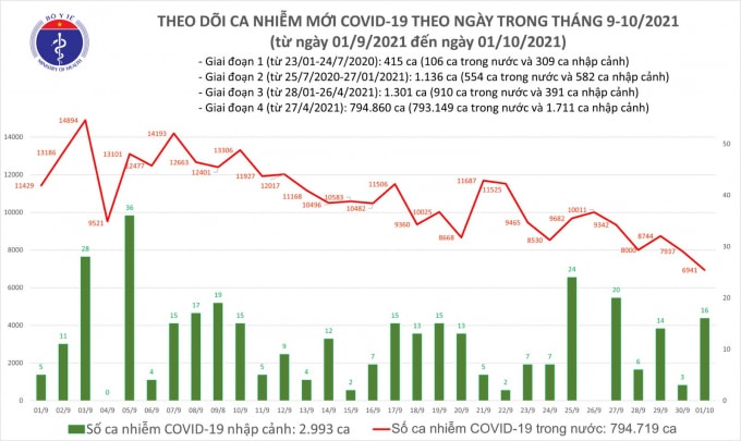 ghi nhan them 6957 ca nhiem covid 19 moi giam 996 ca trong ngay dau thang hinh 1