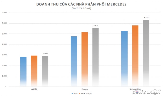 haxaco hax co phieu boc hoi 30 ong lon phan phoi xe sang mercedes van lai tram ty bat chap dai dich hinh 2