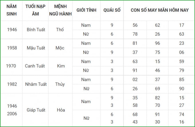 tu vi hom nay 3 10 xem con so may man chu nhat 27 8 am lich hinh 11