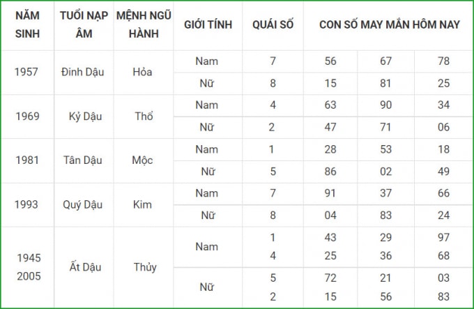 tu vi hom nay 3 10 xem con so may man chu nhat 27 8 am lich hinh 10