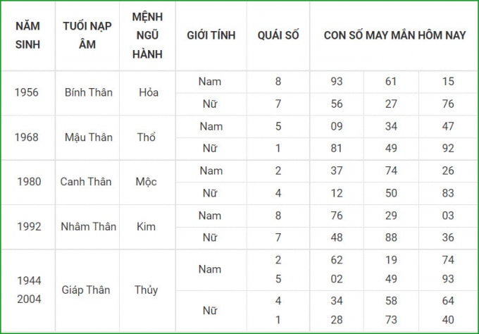 tu vi hom nay 3 10 xem con so may man chu nhat 27 8 am lich hinh 9