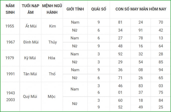 tu vi hom nay 3 10 xem con so may man chu nhat 27 8 am lich hinh 8