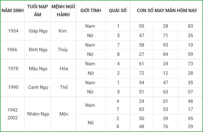 tu vi hom nay 3 10 xem con so may man chu nhat 27 8 am lich hinh 7