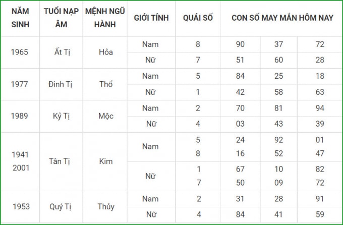 tu vi hom nay 3 10 xem con so may man chu nhat 27 8 am lich hinh 6