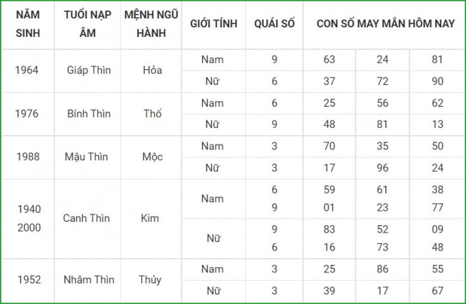tu vi hom nay 3 10 xem con so may man chu nhat 27 8 am lich hinh 5