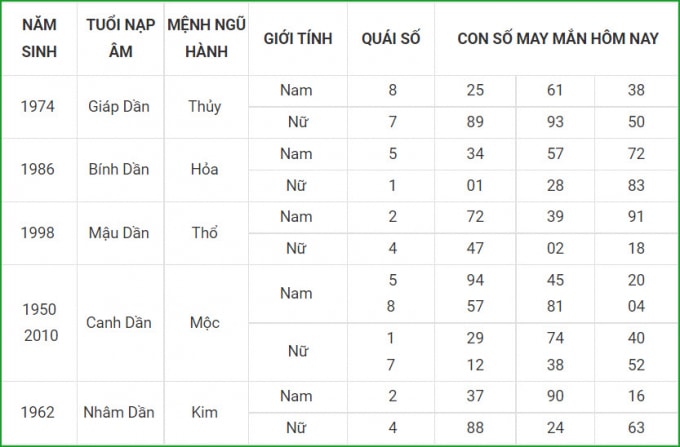 tu vi hom nay 3 10 xem con so may man chu nhat 27 8 am lich hinh 3