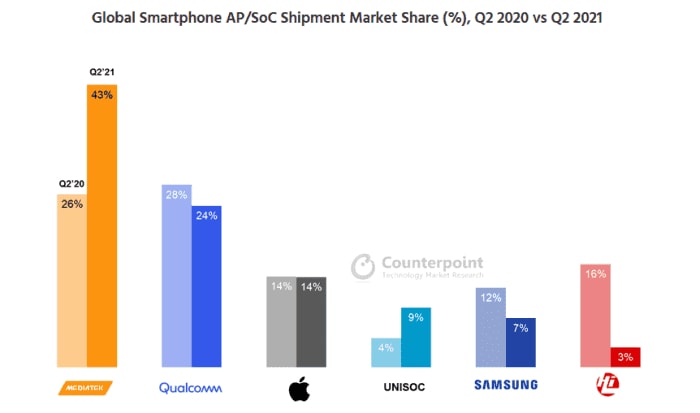 danh bai qualcomm mediatek vuon len dan dau thi truong chip di dong hinh 2