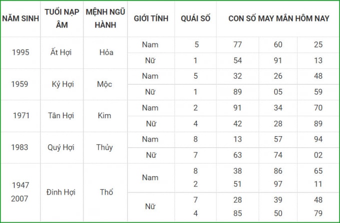 tu vi hom nay 5 10 xem con so may man thu ba 29 8 am lich hinh 12