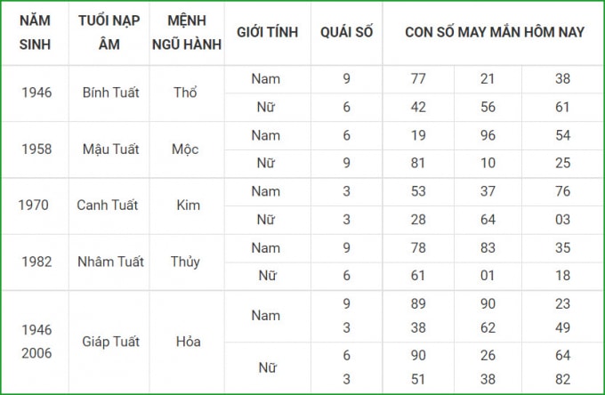 tu vi hom nay 5 10 xem con so may man thu ba 29 8 am lich hinh 11