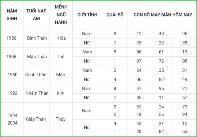tu vi hom nay 5 10 xem con so may man thu ba 29 8 am lich hinh 9