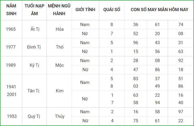 tu vi hom nay 5 10 xem con so may man thu ba 29 8 am lich hinh 6