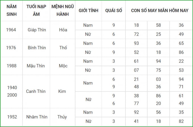 tu vi hom nay 5 10 xem con so may man thu ba 29 8 am lich hinh 5