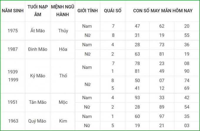 tu vi hom nay 5 10 xem con so may man thu ba 29 8 am lich hinh 4