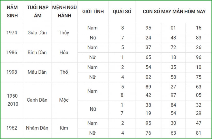 tu vi hom nay 5 10 xem con so may man thu ba 29 8 am lich hinh 3