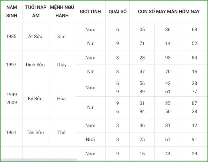 tu vi hom nay 5 10 xem con so may man thu ba 29 8 am lich hinh 2