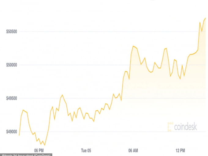 gia bitcoin hom nay 6 10 vuot muc 51000 usd lan dau sau gan 3 thang hinh 1