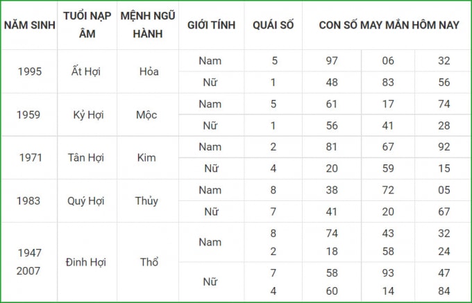 tu vi hom nay 6 10 xem con so may man thu tu 1 9 am lich hinh 12