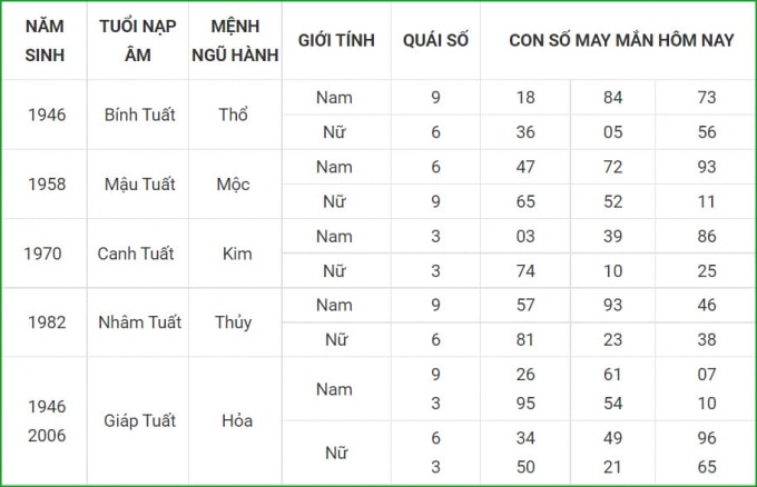 tu vi hom nay 6 10 xem con so may man thu tu 1 9 am lich hinh 11