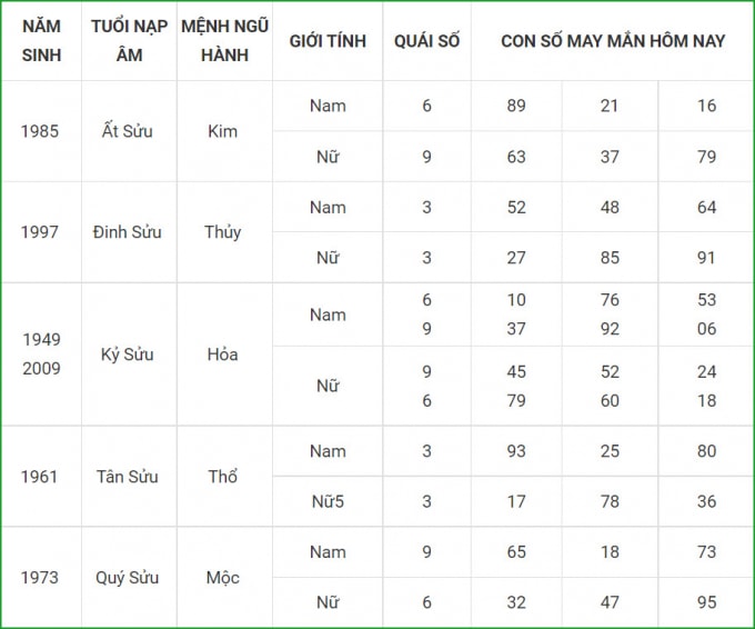 tu vi hom nay 6 10 xem con so may man thu tu 1 9 am lich hinh 2