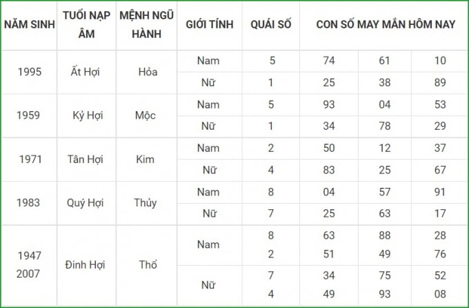 tu vi hom nay 7 10 xem con so may man thu nam 2 9 am lich hinh 12