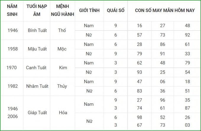 tu vi hom nay 7 10 xem con so may man thu nam 2 9 am lich hinh 11