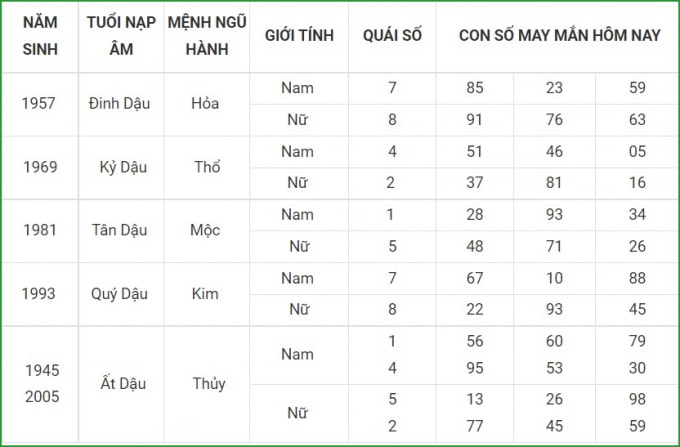tu vi hom nay 7 10 xem con so may man thu nam 2 9 am lich hinh 10