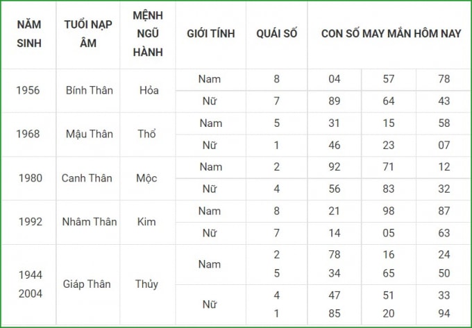 tu vi hom nay 7 10 xem con so may man thu nam 2 9 am lich hinh 9