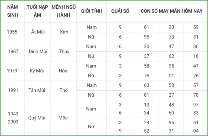 tu vi hom nay 7 10 xem con so may man thu nam 2 9 am lich hinh 8