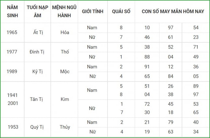 tu vi hom nay 7 10 xem con so may man thu nam 2 9 am lich hinh 6
