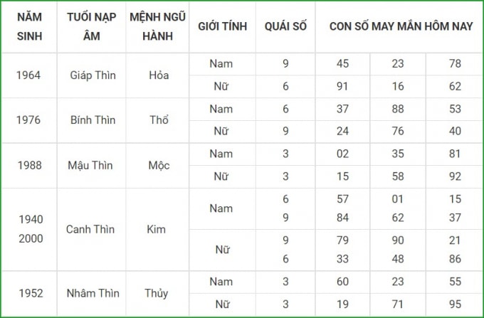 tu vi hom nay 7 10 xem con so may man thu nam 2 9 am lich hinh 5
