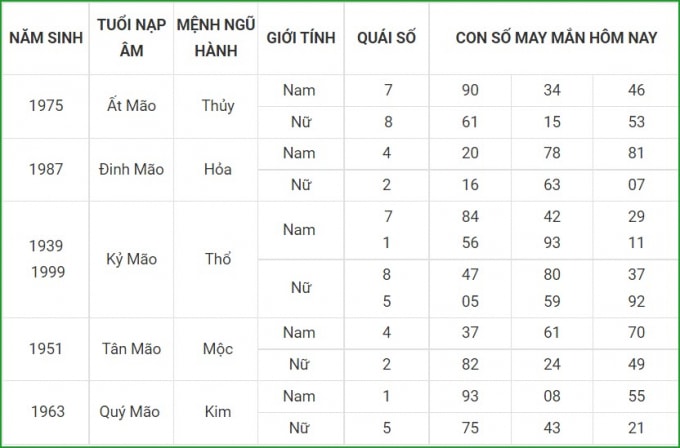 tu vi hom nay 7 10 xem con so may man thu nam 2 9 am lich hinh 4