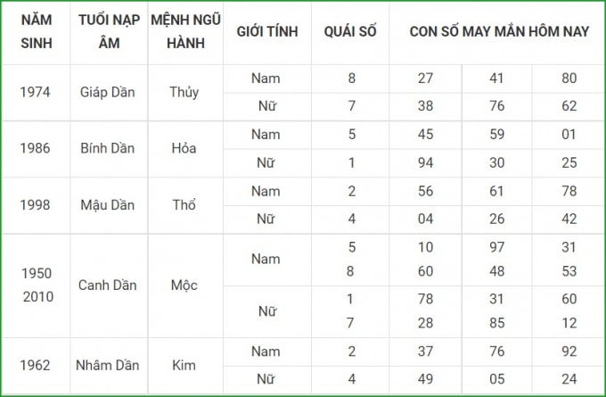 tu vi hom nay 7 10 xem con so may man thu nam 2 9 am lich hinh 3
