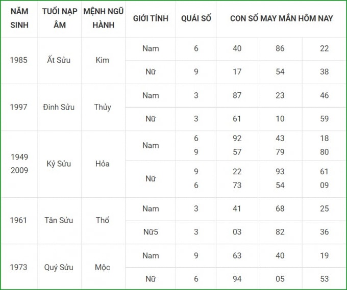 tu vi hom nay 7 10 xem con so may man thu nam 2 9 am lich hinh 2