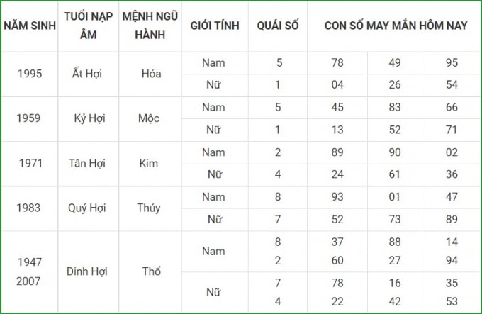tu vi hom nay 8 10 xem con so may man thu sau 3 9 am lich hinh 12