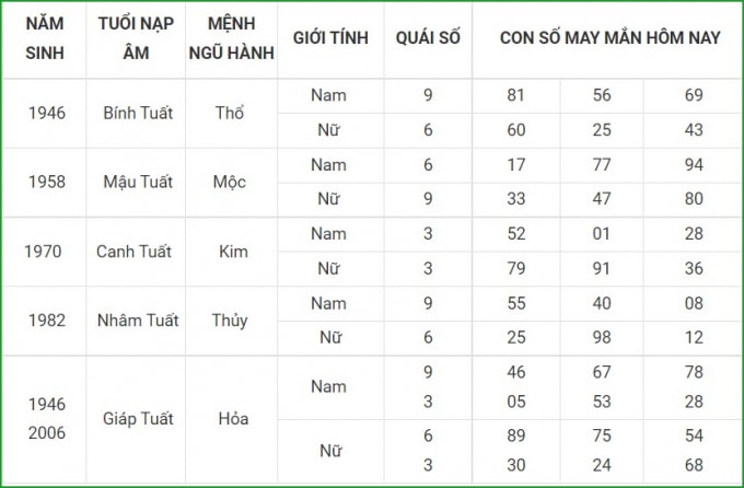 tu vi hom nay 8 10 xem con so may man thu sau 3 9 am lich hinh 11