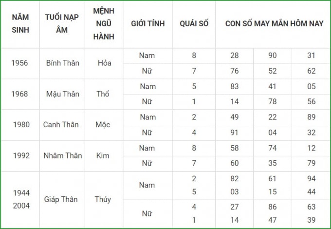 tu vi hom nay 8 10 xem con so may man thu sau 3 9 am lich hinh 9